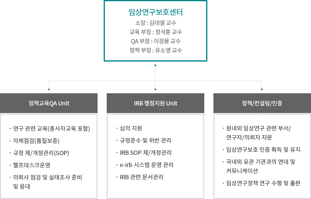 임상연구보호센터 조직도